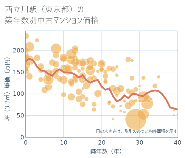 西立川駅(東京都)の築年数別の中古マンション坪単価