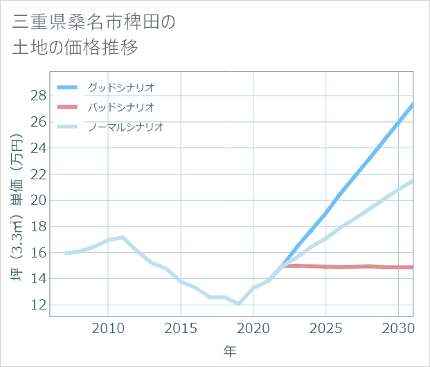 三重県桑名市稗田の土地価格推移