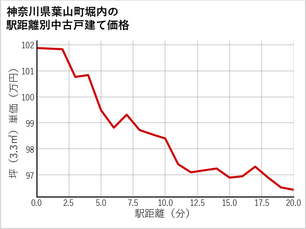 神奈川県葉山町堀内の徒歩距離別の中古戸建て坪単価