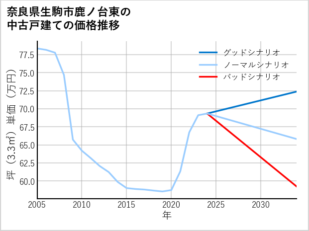奈良県生駒市鹿ノ台東の中古戸建て価格推移