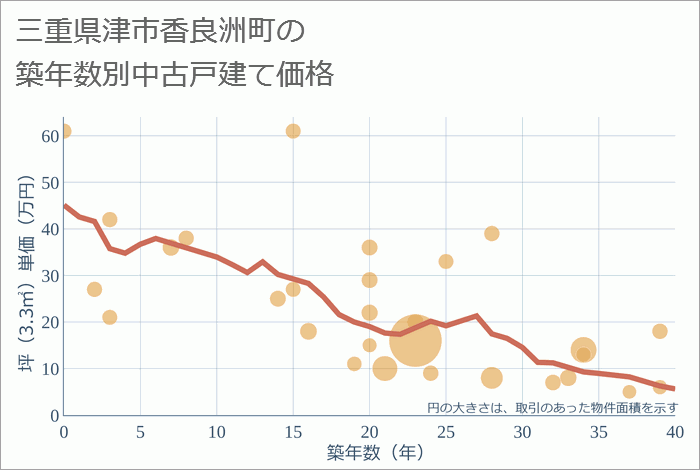 三重県津市香良洲町の築年数別の中古戸建て坪単価