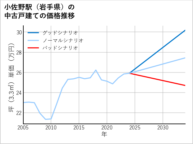 小佐野駅（岩手県）の中古戸建て価格推移