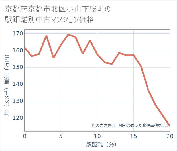 京都府京都市北区小山下総町の徒歩距離別の中古マンション坪単価
