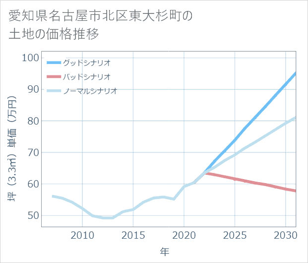 愛知県名古屋市北区東大杉町の土地価格推移