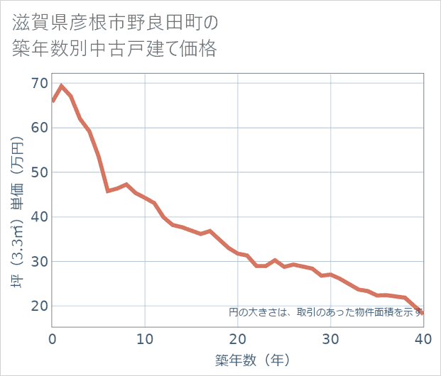 滋賀県彦根市野良田町の築年数別の中古戸建て坪単価