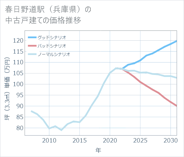 春日野道駅(兵庫県)の中古戸建て価格推移
