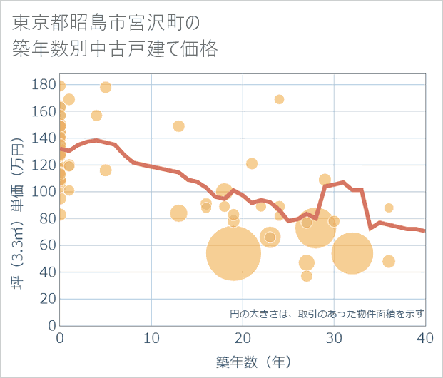 東京都昭島市宮沢町の築年数別の中古戸建て坪単価