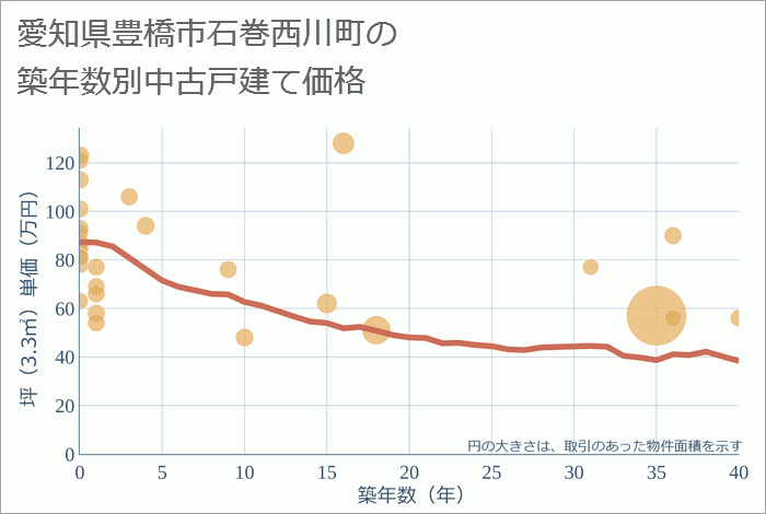 愛知県豊橋市石巻西川町の築年数別の中古戸建て坪単価