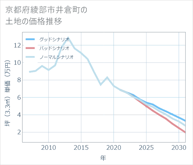 京都府綾部市井倉町の土地価格推移