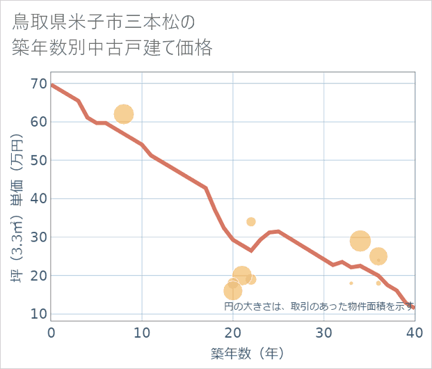 鳥取県米子市三本松の築年数別の中古戸建て坪単価