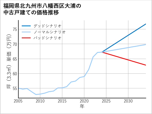 福岡県北九州市八幡西区大浦の中古戸建て価格推移