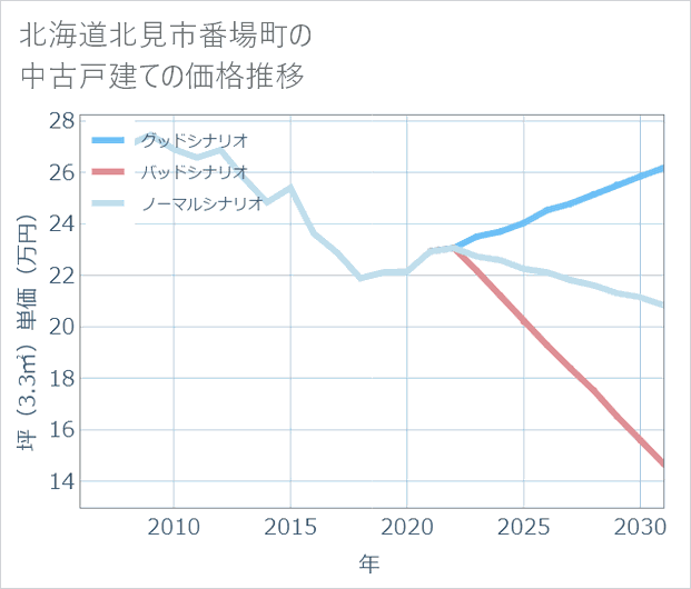 北海道北見市番場町の中古戸建て価格推移