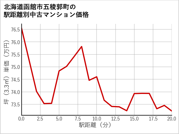 北海道函館市五稜郭町の徒歩距離別の中古マンション坪単価
