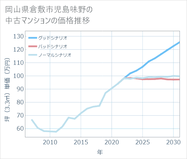 岡山県倉敷市児島味野の中古マンション価格推移