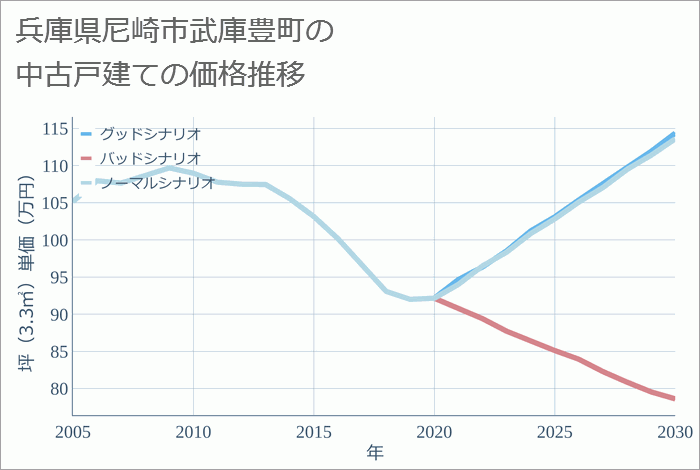 兵庫県尼崎市武庫豊町の中古戸建て価格推移