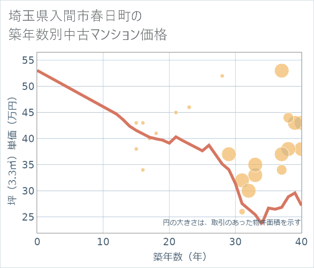 埼玉県入間市春日町の築年数別の中古マンション坪単価