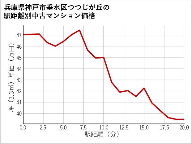 兵庫県神戸市垂水区つつじが丘の徒歩距離別の中古マンション坪単価