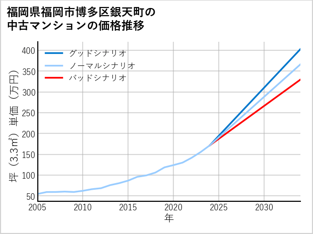 福岡県福岡市博多区銀天町の中古マンション価格推移