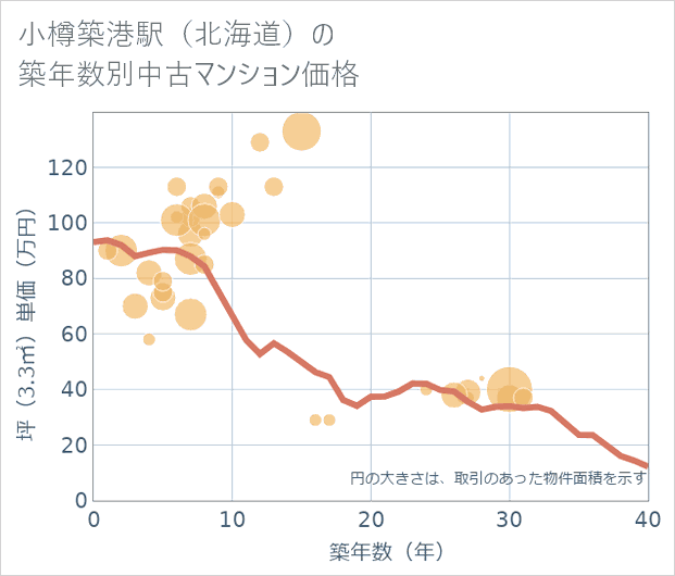 小樽築港駅(北海道)の築年数別の中古マンション坪単価