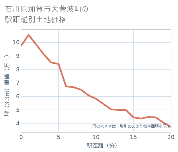 石川県加賀市大菅波町の徒歩距離別の土地坪単価
