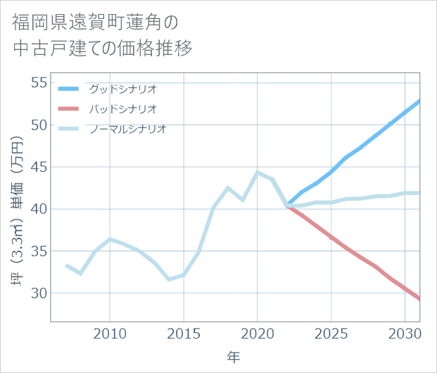 福岡県遠賀町蓮角の中古戸建て価格推移