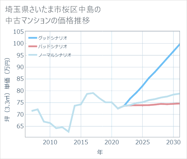 埼玉県さいたま市桜区中島の中古マンション価格推移