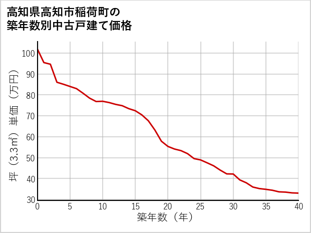 高知県高知市稲荷町の築年数別の中古戸建て坪単価