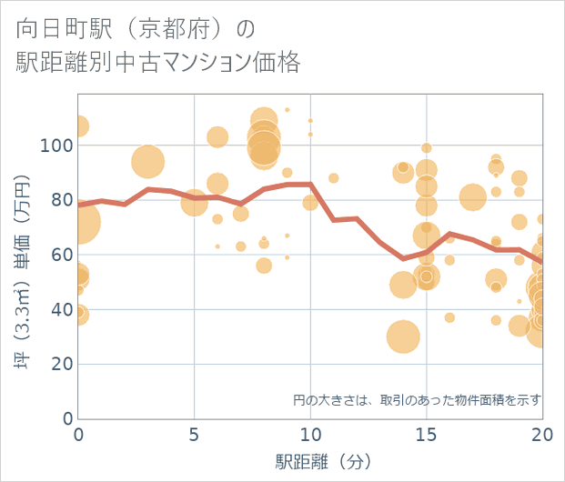 向日町駅(京都府)の徒歩距離別の中古マンション坪単価
