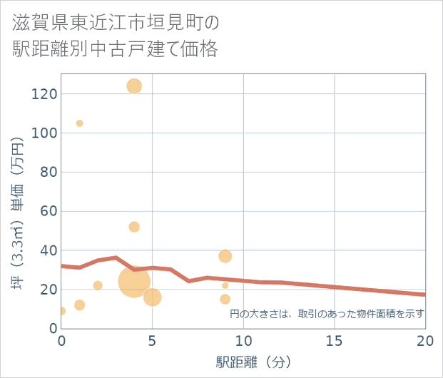 滋賀県東近江市垣見町の徒歩距離別の中古戸建て坪単価
