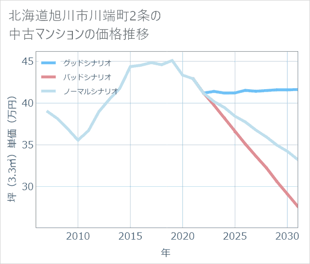 北海道旭川市川端町2条の中古マンション価格推移