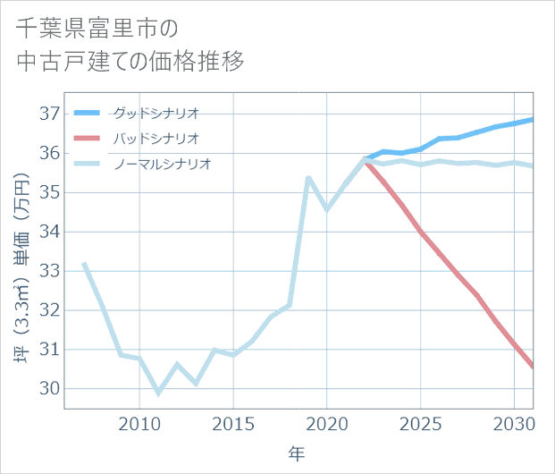 千葉県富里市の中古戸建て価格推移