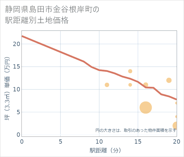 静岡県島田市金谷根岸町の徒歩距離別の土地坪単価