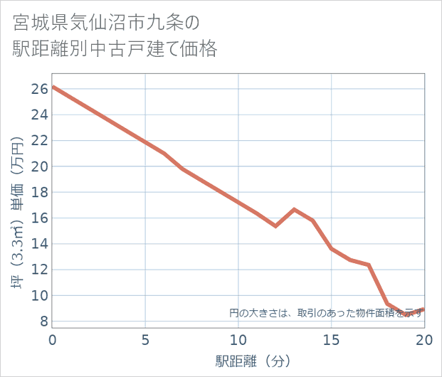 宮城県気仙沼市九条の徒歩距離別の中古戸建て坪単価