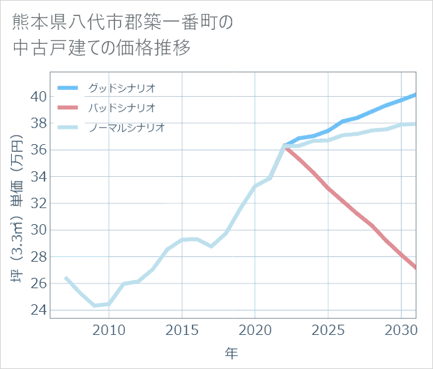 熊本県八代市郡築一番町の中古戸建て価格推移
