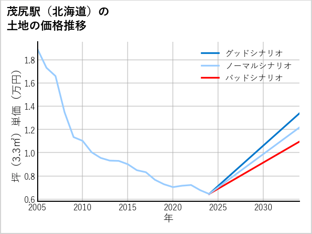 茂尻駅（北海道）の土地価格推移