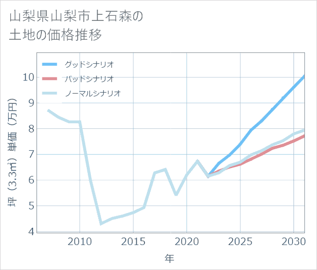 山梨県山梨市上石森の土地価格推移