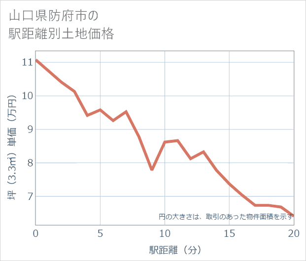 山口県防府市の徒歩距離別の土地坪単価