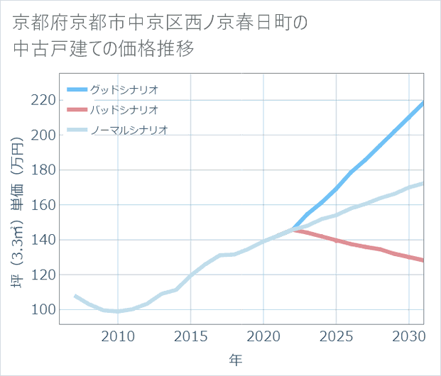 京都府京都市中京区西ノ京春日町の中古戸建て価格推移