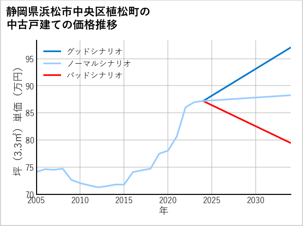 静岡県浜松市中央区植松町の中古戸建て価格推移
