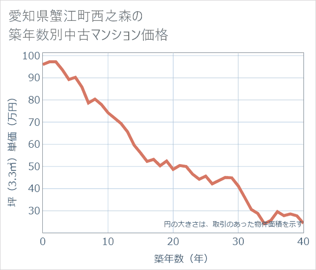 愛知県蟹江町西之森の築年数別の中古マンション坪単価