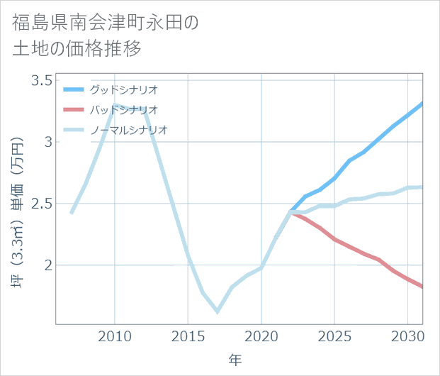 福島県南会津町永田の土地価格推移