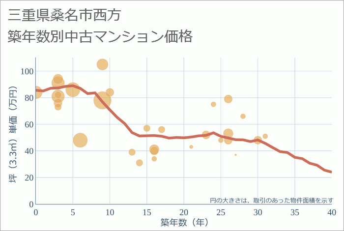 三重県桑名市西方の築年数別の中古マンション坪単価