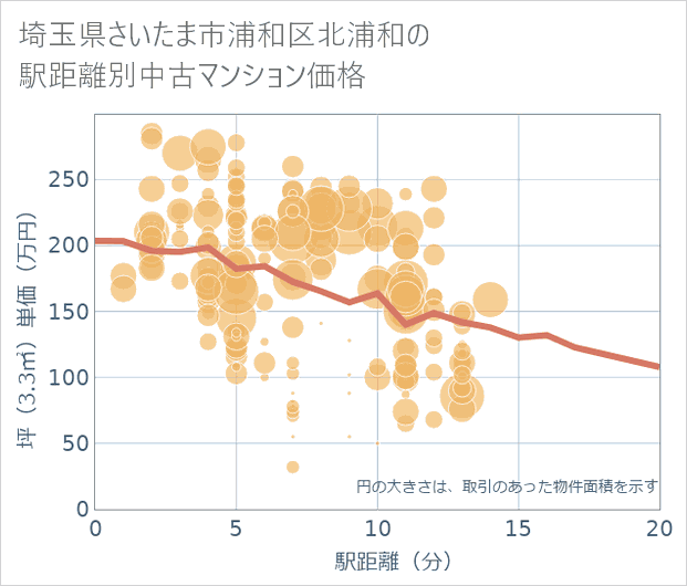 埼玉県さいたま市浦和区北浦和の徒歩距離別の中古マンション坪単価