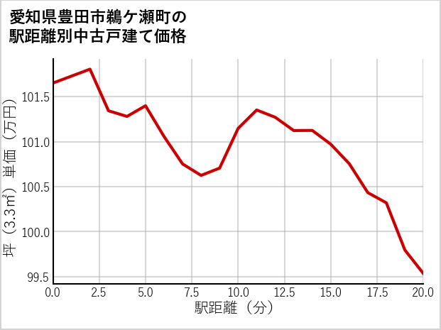 愛知県豊田市鵜ケ瀬町の徒歩距離別の中古戸建て坪単価