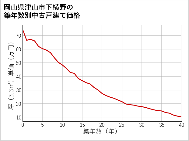 岡山県津山市下横野の築年数別の中古戸建て坪単価