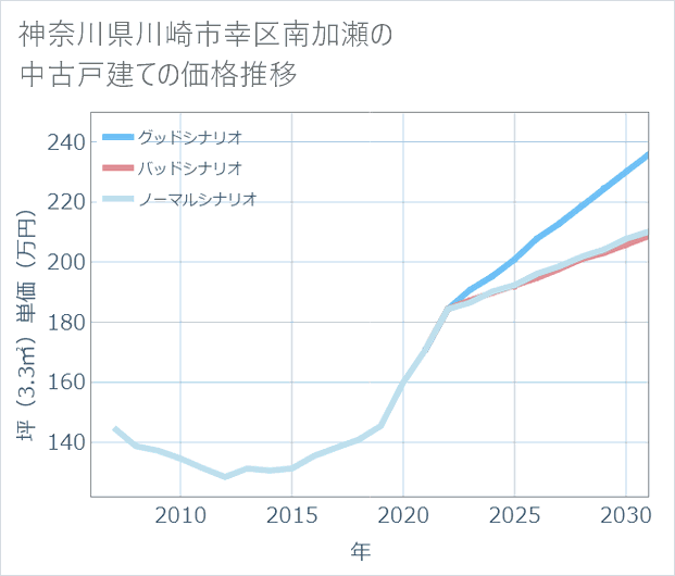神奈川県川崎市幸区南加瀬の中古戸建て価格推移