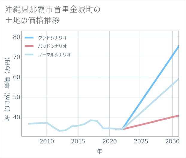 沖縄県那覇市首里金城町の土地価格推移