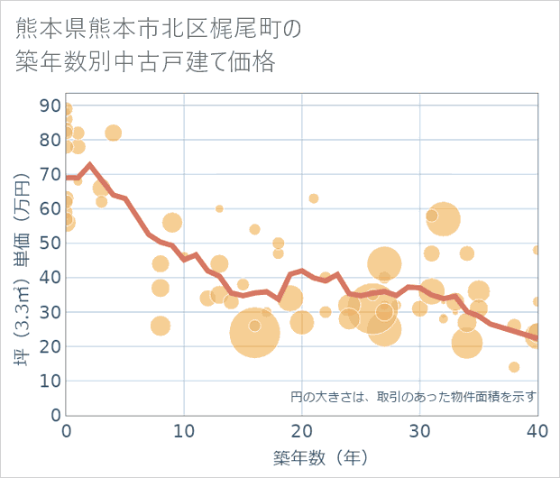 熊本県熊本市北区梶尾町の築年数別の中古戸建て坪単価