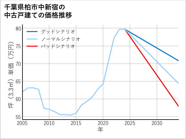 千葉県柏市中新宿の中古戸建て価格推移