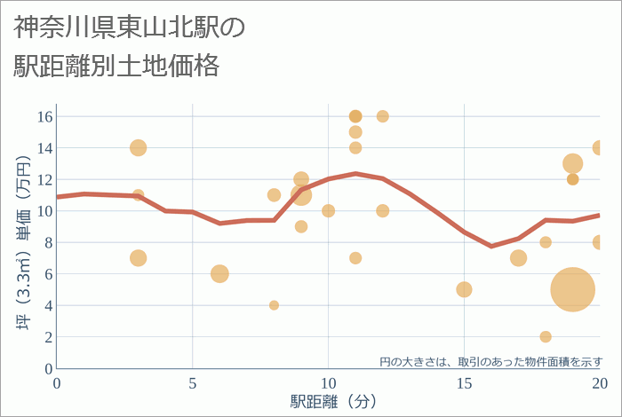 東山北駅（神奈川県）の徒歩距離別の土地坪単価